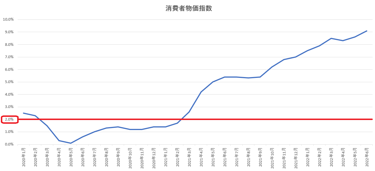 直近での最大注目イベント！消費者物価指数の発表！！ よしぞうの投資生活